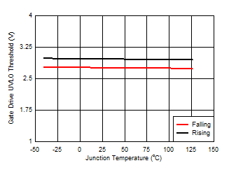 LM5160-Q1 Gate Drive UVLO_Revised_SNVSA03.gif